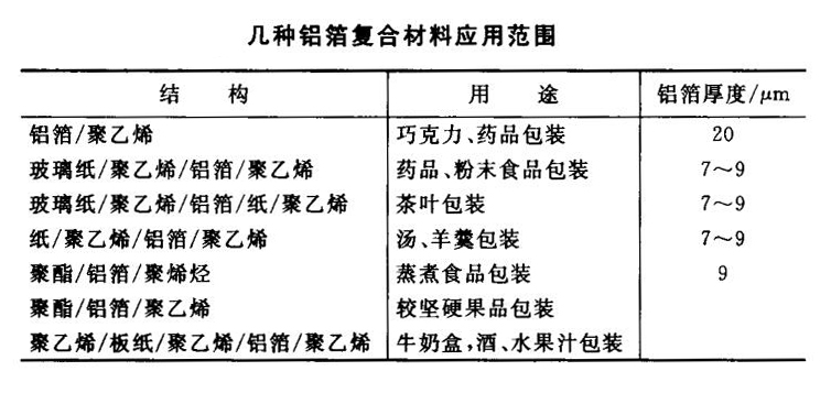 鋁箔復(fù)合材料應(yīng)用范圍