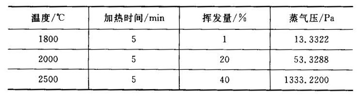 石英在離溫下的揮發量