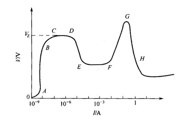 氣體放電的全伏-安特性曲線