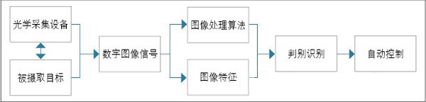 質(zhì)量自動檢測設(shè)備的工作流程